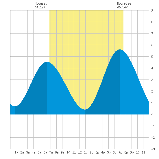 Little River Town tide chart for Friday, September 5, 2025