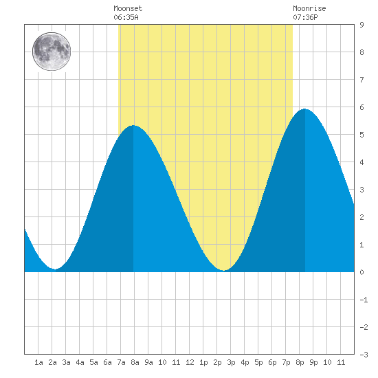 Little River Town tide chart for Sunday, September 7, 2025