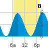 Little River Town tide chart for Monday, September 8, 2025