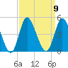 Little River Town tide chart for Tuesday, September 9, 2025
