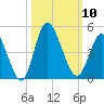 Little River Town tide chart for Friday, October 10, 2025