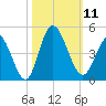 Little River Town tide chart for Saturday, October 11, 2025
