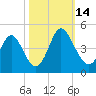 Little River Town tide chart for Tuesday, October 14, 2025