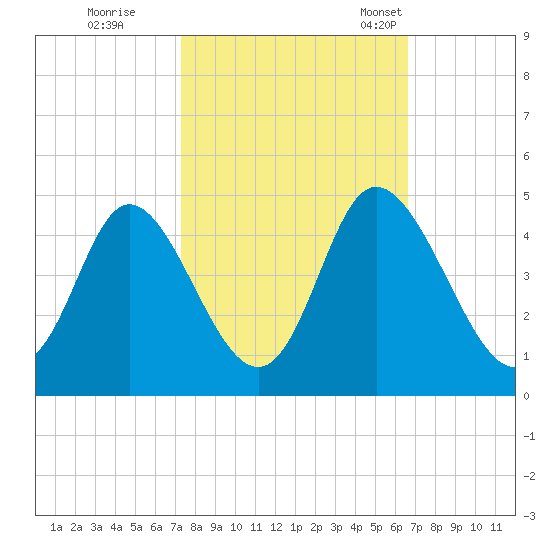 Little River Town tide chart for Thursday, October 16, 2025