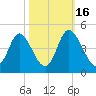 Little River Town tide chart for Thursday, October 16, 2025