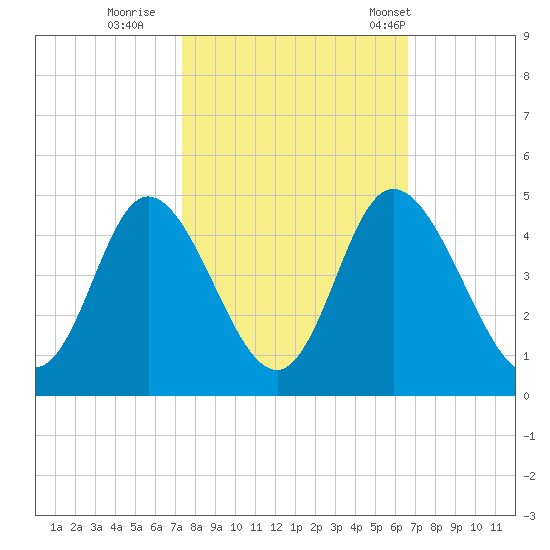 Little River Town tide chart for Friday, October 17, 2025