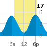 Little River Town tide chart for Friday, October 17, 2025
