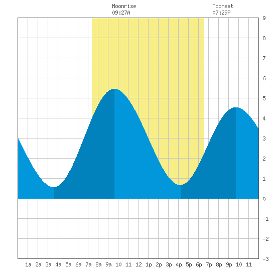 Little River Town tide chart for Thursday, October 23, 2025