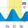 Little River Town tide chart for Saturday, October 25, 2025