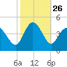 Little River Town tide chart for Sunday, October 26, 2025