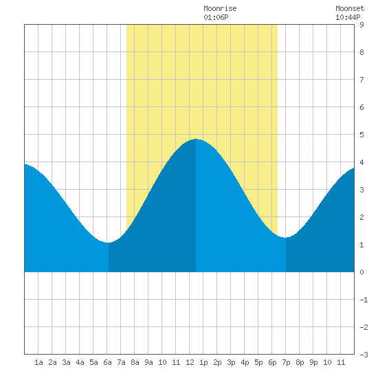 Little River Town tide chart for Monday, October 27, 2025