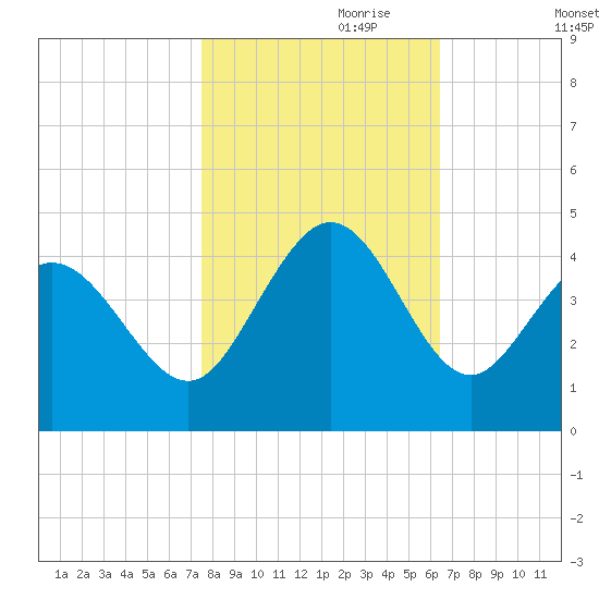 Little River Town tide chart for Tuesday, October 28, 2025