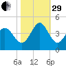 Little River Town tide chart for Wednesday, October 29, 2025