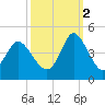 Little River Town tide chart for Thursday, October 2, 2025