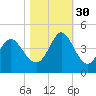 Little River Town tide chart for Thursday, October 30, 2025