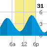 Little River Town tide chart for Friday, October 31, 2025