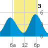 Little River Town tide chart for Friday, October 3, 2025