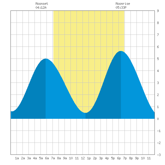 Little River Town tide chart for Saturday, October 4, 2025