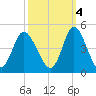 Little River Town tide chart for Saturday, October 4, 2025