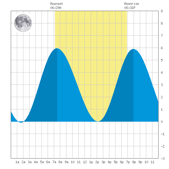 Little River Town tide chart for Monday, October 6, 2025