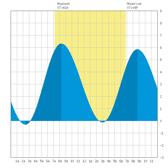 Little River Town tide chart for Tuesday, October 7, 2025
