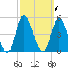 Little River Town tide chart for Tuesday, October 7, 2025