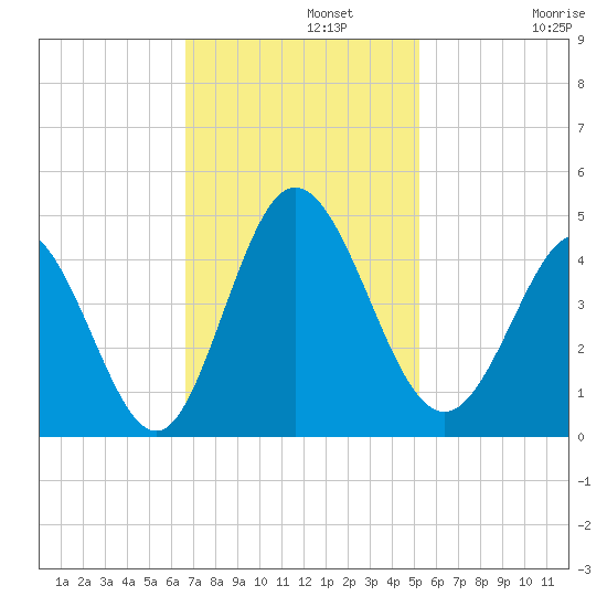 Little River Town tide chart for Monday, November 10, 2025