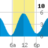 Little River Town tide chart for Monday, November 10, 2025