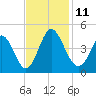 Little River Town tide chart for Tuesday, November 11, 2025