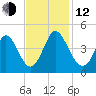Little River Town tide chart for Wednesday, November 12, 2025
