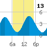 Little River Town tide chart for Thursday, November 13, 2025
