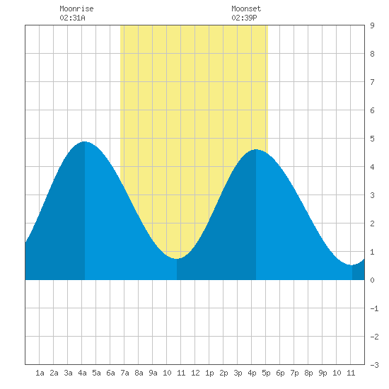 Little River Town tide chart for Saturday, November 15, 2025