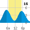 Little River Town tide chart for Sunday, November 16, 2025