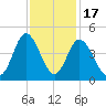 Little River Town tide chart for Monday, November 17, 2025