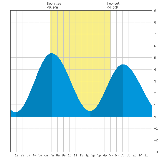 Little River Town tide chart for Wednesday, November 19, 2025