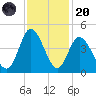 Little River Town tide chart for Thursday, November 20, 2025