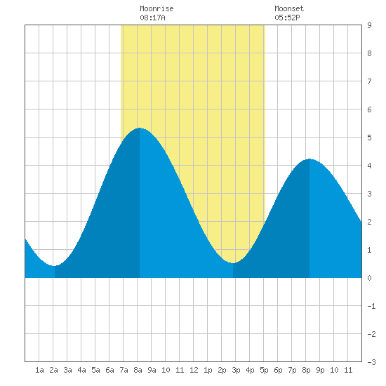 Little River Town tide chart for Friday, November 21, 2025