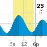 Little River Town tide chart for Sunday, November 23, 2025