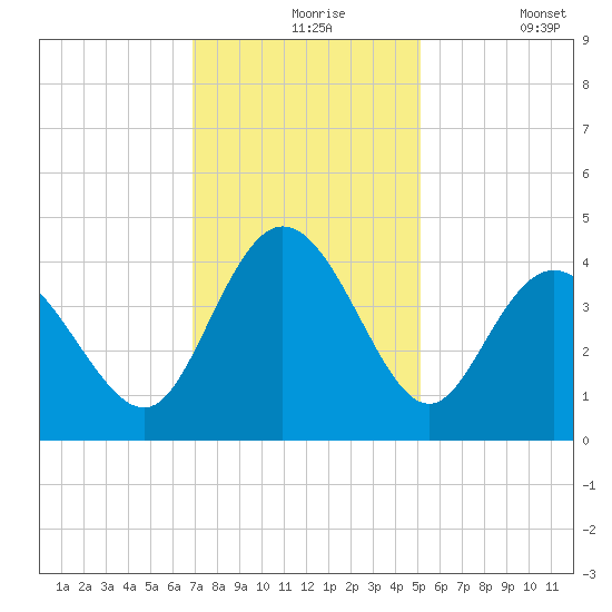 Little River Town tide chart for Tuesday, November 25, 2025