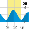 Little River Town tide chart for Tuesday, November 25, 2025