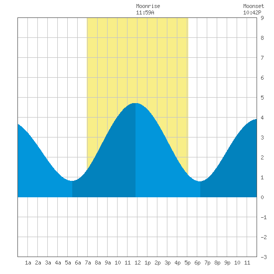 Little River Town tide chart for Wednesday, November 26, 2025