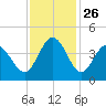 Little River Town tide chart for Wednesday, November 26, 2025