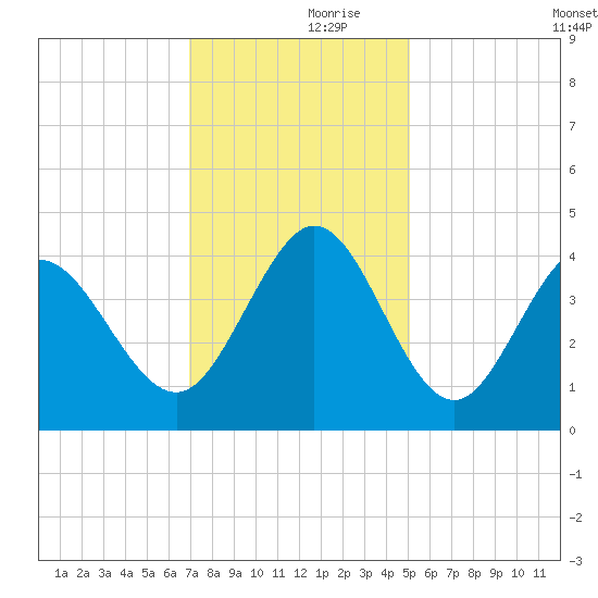 Little River Town tide chart for Thursday, November 27, 2025