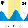 Little River Town tide chart for Friday, November 28, 2025