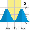 Little River Town tide chart for Sunday, November 2, 2025
