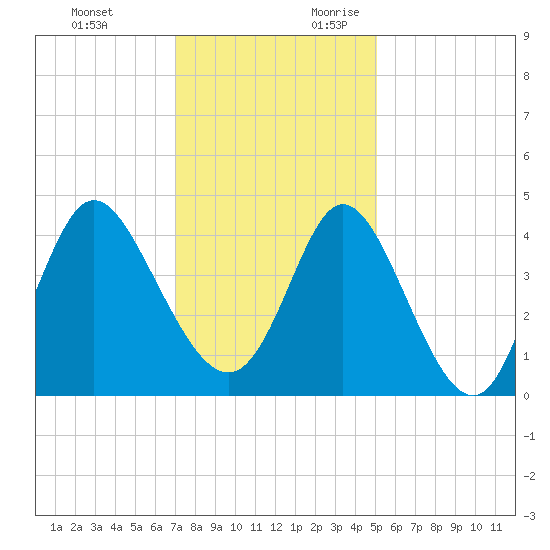 Little River Town tide chart for Sunday, November 30, 2025