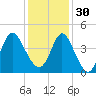 Little River Town tide chart for Sunday, November 30, 2025