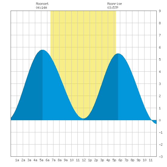 Little River Town tide chart for Monday, November 3, 2025