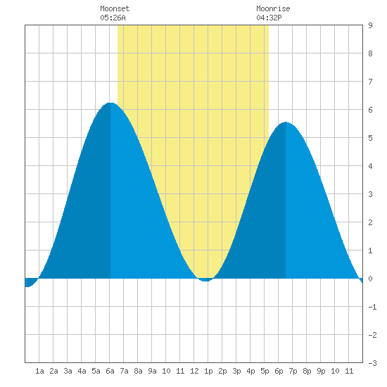 Little River Town tide chart for Tuesday, November 4, 2025