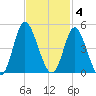 Little River Town tide chart for Tuesday, November 4, 2025